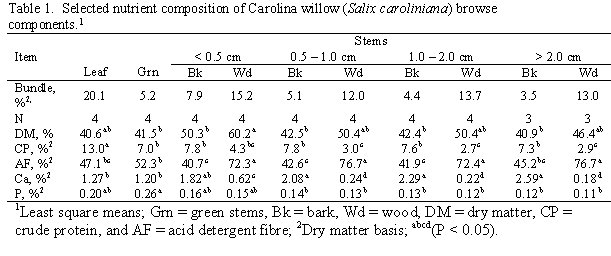 Nutrient content of Carolina willow (Salix caroliniana) browse components fed to exotic herbivores